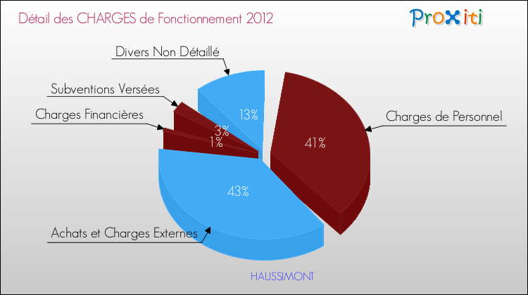 Décomposition des Charges de Fonctionnement 2012 de la commune de HAUSSIMONT Charges de Fonctionnement 2012 pour la commune de HAUSSIMONT