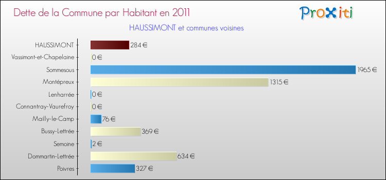 Dette par habitant de la commune en 2011 pour HAUSSIMONT et les communes proches Comparaison de la dette par habitant de la commune en 2011 pour HAUSSIMONT et les communes voisines