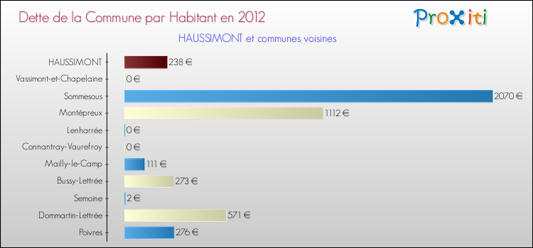 Dette par habitant de la commune en 2012 pour HAUSSIMONT et les communes proches Comparaison de la dette par habitant de la commune en 2012 pour HAUSSIMONT et les communes voisines