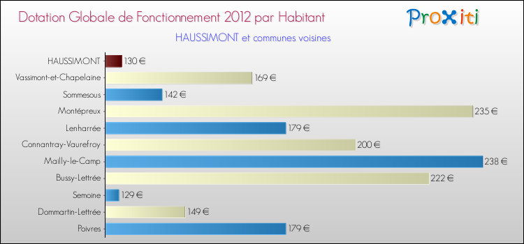 Montant des dotations globales de fonctionnement DGF par Habitant pour HAUSSIMONT et les communes proches Comparaison des des dotations globales de fonctionnement DGF par habitant pour HAUSSIMONT et les communes voisines