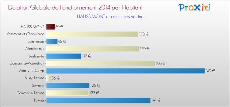 Montant des dotations globales de fonctionnement DGF par Habitant pour HAUSSIMONT et les communes proches en 2014. Comparaison des des dotations globales de fonctionnement DGF par habitant pour HAUSSIMONT et les communes voisines en 2014.
