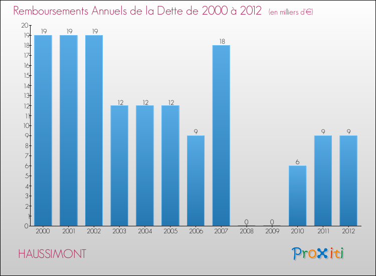 Evolution de l'annuité de la dette pour la commune de HAUSSIMONT de 2000 à 2012 Annuités de la dette pour HAUSSIMONT de 2000 à 2012