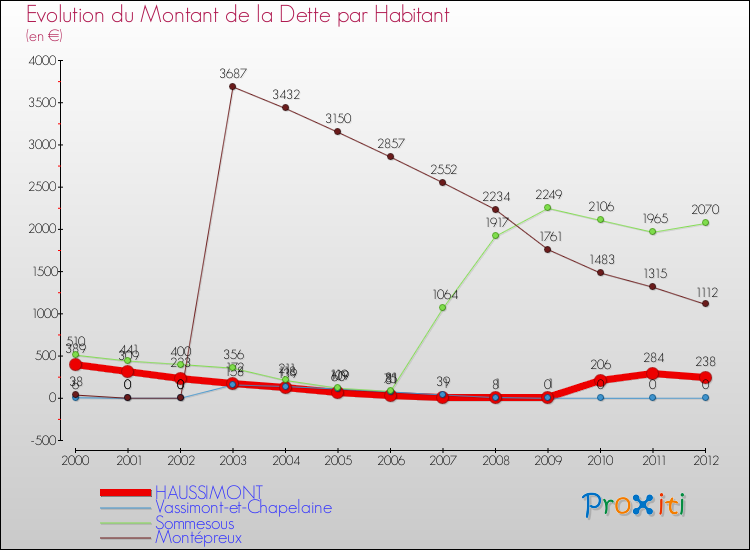 Evolution de la dette par habitant pour la commune de HAUSSIMONT et les communes proches de 2000 à 2012 Comparaison de la dette par habitant pour HAUSSIMONT et les communes voisines de 2000 à 2012