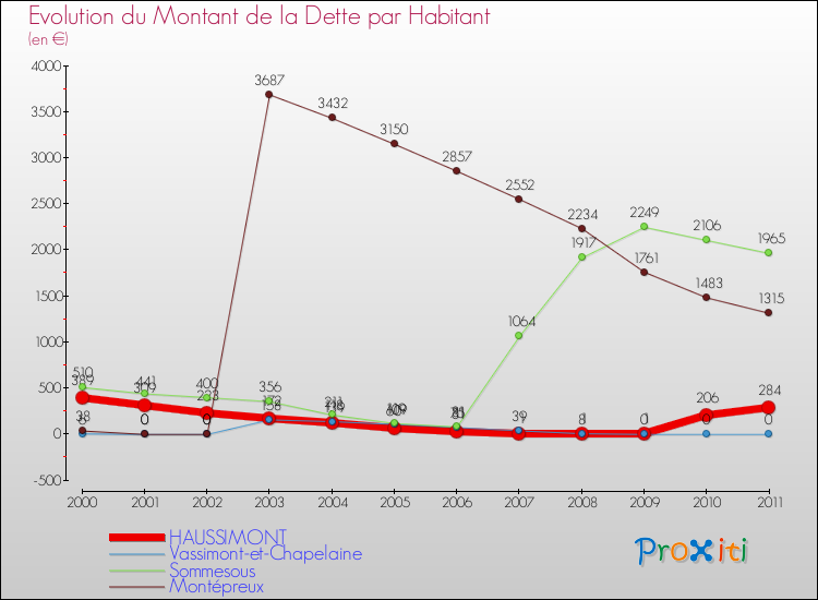 Evolution de la dette par habitant pour la commune de HAUSSIMONT et les communes proches Comparaison de la dette par habitant pour HAUSSIMONT et les communes voisines