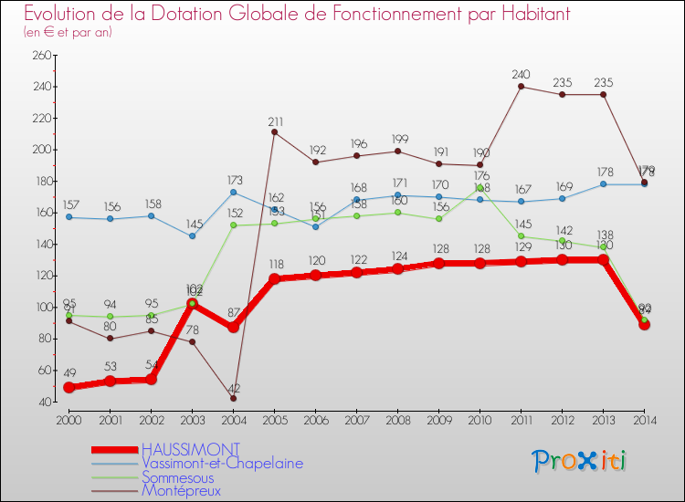 Evolution et montant de la dotation globale de fonctionnement par Habitant pour HAUSSIMONT et les communes proches de 2000 à 2014. Comparaison des dotations globales de fonctionnement par habitant pour HAUSSIMONT et les communes voisines de 2000 à 2014.