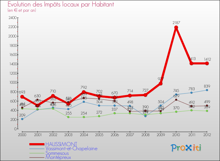 Evolution et montant des impôts locaux par Habitant pour HAUSSIMONT et les communes proches Comparaison des impôts locaux par habitant pour HAUSSIMONT et les communes voisines