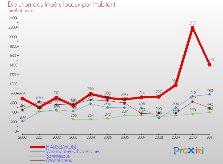 Evolution et montant des impôts locaux par Habitant pour HAUSSIMONT et les communes proches Comparaison des impôts locaux par habitant pour HAUSSIMONT et les communes voisines
