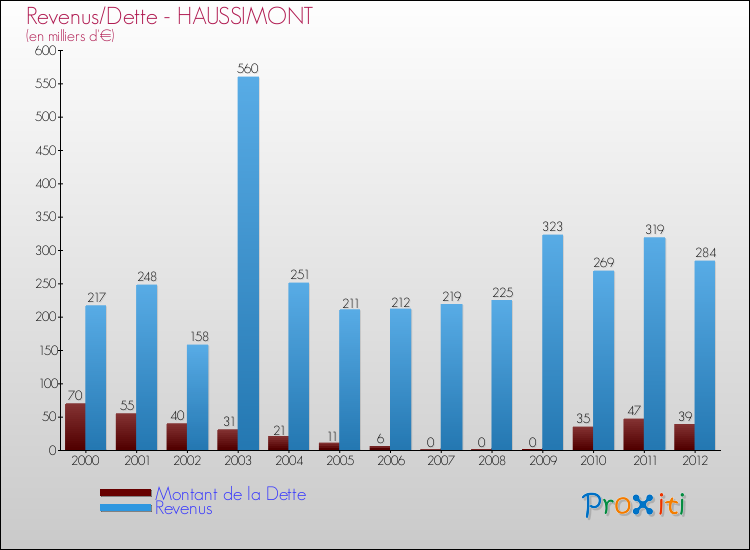 Evolution comparée de la dette et des revenus pour la commune de HAUSSIMONT de 2000 à 2012 Comparaison de la dette et des revenus pour HAUSSIMONT de 2000 à 2012