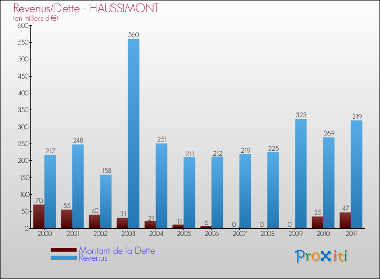 Evolution comparée de la dette et des revenus pour la commune de HAUSSIMONT de 2000 à 2011 Comparaison de la dette et des revenus pour HAUSSIMONT de 2000 à 2011