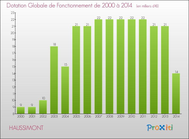 Evolution du montant de la Dotation Globale de Fonctionnement pour la commune de HAUSSIMONT de 2000 à 2014 Evolution du montant de la Dotation Globale de Fonctionnement pour HAUSSIMONT de 2000 à 2014