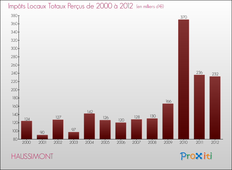 Evolution des Impôts Locaux pour la commune de HAUSSIMONT de 2000 à 2012 Evolution des Impôts Locaux pour HAUSSIMONT de 2000 à 2012