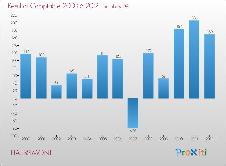 Evolution du résultat comptable pour la commune de HAUSSIMONT de 2000 à 2012 Evolution du résultat comptable pour HAUSSIMONT de 2000 à 2012