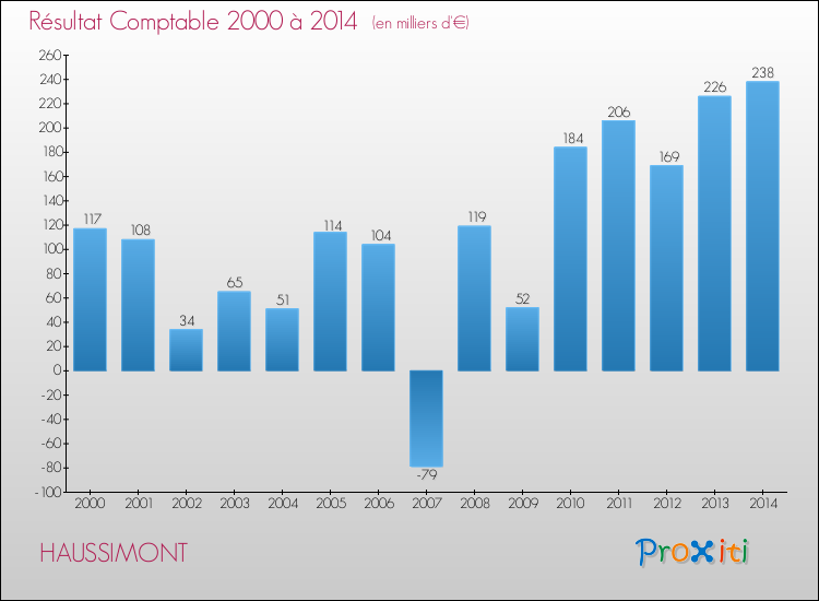 Evolution du résultat comptable pour la commune de HAUSSIMONT de 2000 à 2014 Evolution du résultat comptable pour HAUSSIMONT de 2000 à 2014