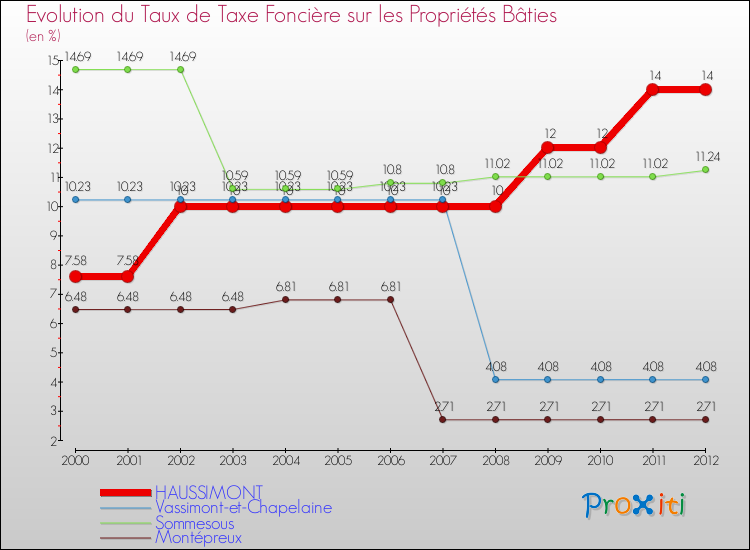 Evolution du taux de la taxe foncière sur le bati pour HAUSSIMONT et les communes proches de 2000 à 2012 Comparaison des taux de taxe foncière sur le bati pour HAUSSIMONT et les communes voisines de 2000 à 2012