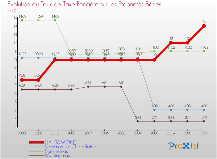 Evolution du taux de la taxe foncière sur le bati pour HAUSSIMONT et les communes proches Comparaison des taux de taxe foncière sur le bati pour HAUSSIMONT et les communes voisines