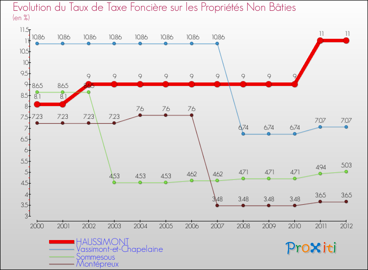Evolution du taux de la taxe foncière sur les immeubles et terrains non batis pour HAUSSIMONT et les communes proches de 2000 à 2012 Comparaison des taux de la taxe foncière sur les immeubles et terrains non batis pour HAUSSIMONT et les communes voisines de 2000 à 2012