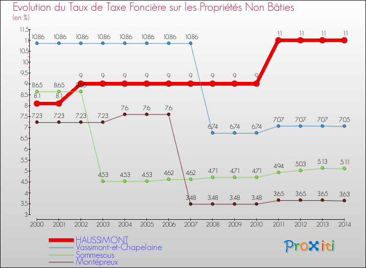 Evolution du taux de la taxe foncière sur les immeubles et terrains non batis pour HAUSSIMONT et les communes proches de 2000 à 2014 Comparaison des taux de la taxe foncière sur les immeubles et terrains non batis pour HAUSSIMONT et les communes voisines de 2000 à 2014