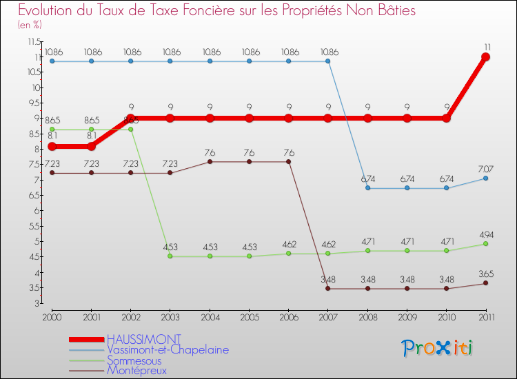 Evolution du taux de la taxe foncière sur les immeubles et terrains non batis pour HAUSSIMONT et les communes proches Comparaison des taux de la taxe foncière sur les immeubles et terrains non batis pour HAUSSIMONT et les communes voisines