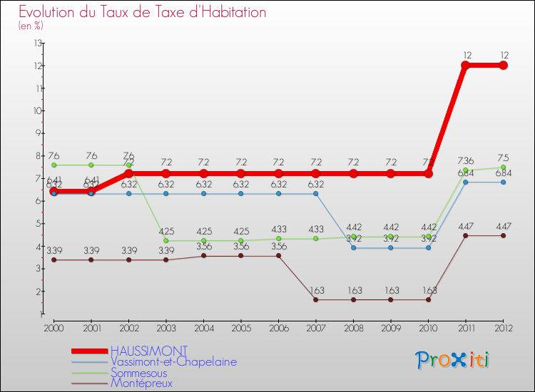 Evolution du taux de la taxe d'habitation pour HAUSSIMONT et les communes proches Comparaison des taux de la taxe d'habitation pour HAUSSIMONT et les communes voisines