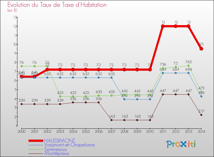 Evolution du taux de la taxe d'habitation pour HAUSSIMONT et les communes proches de 2000 à 2014 Comparaison des taux de la taxe d'habitation pour HAUSSIMONT et les communes voisines de 2000 à 2014