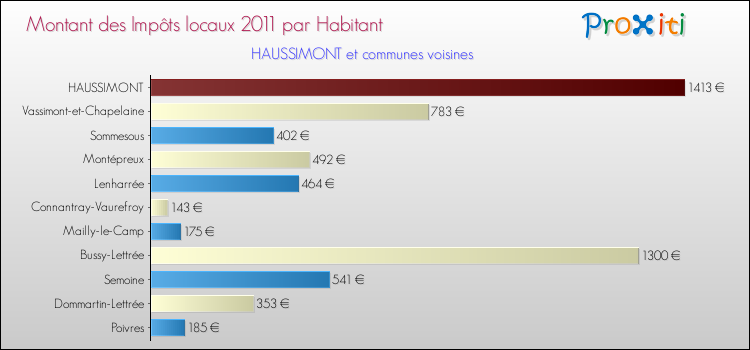 Montant des impôts locaux par Habitant pour HAUSSIMONT et les communes proches Comparaison des impôts locaux par habitant pour HAUSSIMONT et les communes voisines
