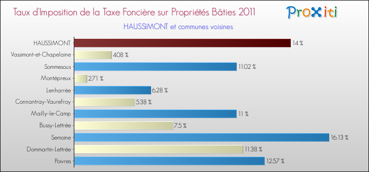 Taux d'imposition de la taxe foncière sur le bati 2011 pour HAUSSIMONT et les communes proches Comparaison des taux d'imposition de la taxe foncière sur le bati 2011 pour HAUSSIMONT et les communes voisines