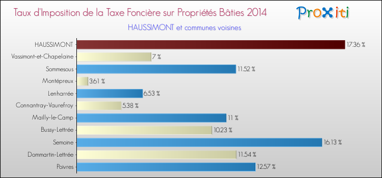 Taux d'imposition de la taxe foncière sur le bati 2014 pour HAUSSIMONT et les communes proches Comparaison des taux d'imposition de la taxe foncière sur le bati 2014 pour HAUSSIMONT et les communes voisines