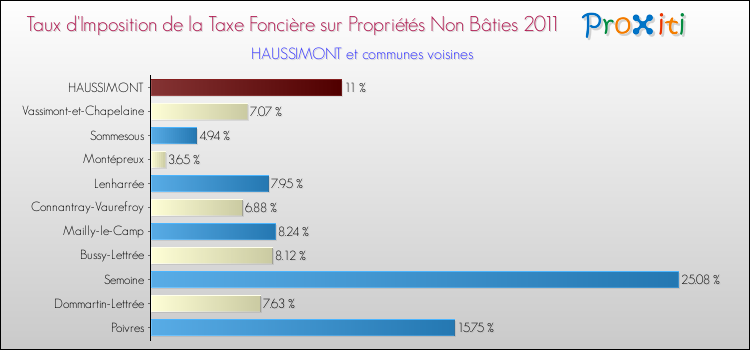 Taux d'imposition de la taxe foncière sur les immeubles et terrains non batis 2011 pour HAUSSIMONT et les communes proches Comparaison des taux d'imposition de la taxe foncière sur les immeubles et terrains non batis 2011 pour HAUSSIMONT et les communes voisines