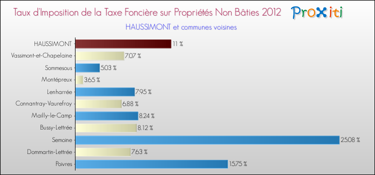 Taux d'imposition de la taxe foncière sur les immeubles et terrains non batis 2012 pour HAUSSIMONT et les communes proches Comparaison des taux d'imposition de la taxe foncière sur les immeubles et terrains non batis 2012 pour HAUSSIMONT et les communes voisines
