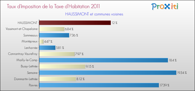 Taux d'imposition de la taxe d'habitation 2011 pour HAUSSIMONT et les communes proches Comparaison des taux d'imposition de la taxe d'habitation 2011 pour HAUSSIMONT et les communes voisines