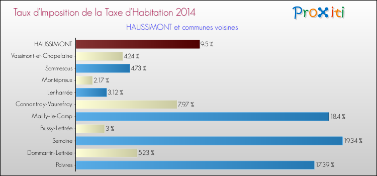 Taux d'imposition de la taxe d'habitation 2014 pour HAUSSIMONT et les communes proches Comparaison des taux d'imposition de la taxe d'habitation 2014 pour HAUSSIMONT et les communes voisines