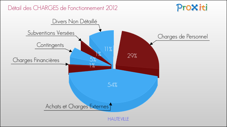 Décomposition des Charges de Fonctionnement 2012 de la commune de HAUTEVILLE Charges de Fonctionnement 2012 pour la commune de HAUTEVILLE
