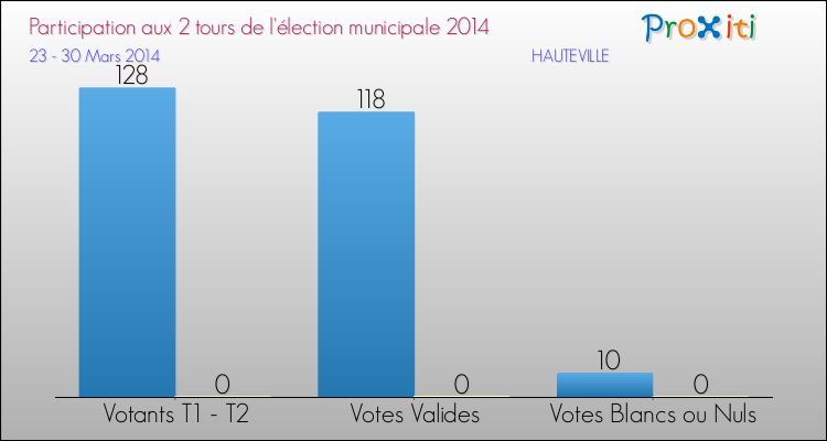 Participation comparée des 2 tours des Elections Municipales 2014 de la commune de HAUTEVILLE Elections Municipales 2014 - Participation comparée des 2 tours pour la commune de HAUTEVILLE