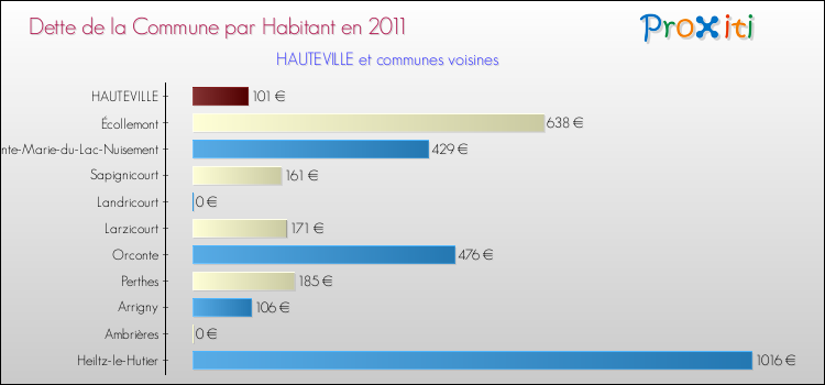 Dette par habitant de la commune en 2011 pour HAUTEVILLE et les communes proches Comparaison de la dette par habitant de la commune en 2011 pour HAUTEVILLE et les communes voisines