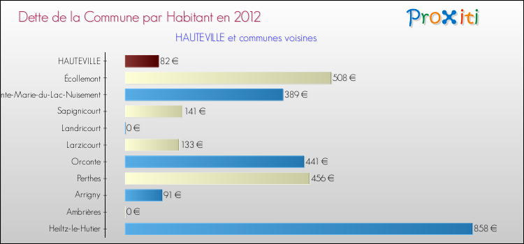 Dette par habitant de la commune en 2012 pour HAUTEVILLE et les communes proches Comparaison de la dette par habitant de la commune en 2012 pour HAUTEVILLE et les communes voisines