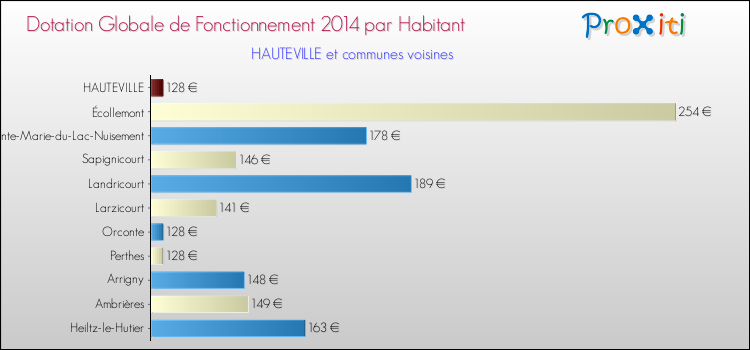 Montant des dotations globales de fonctionnement DGF par Habitant pour HAUTEVILLE et les communes proches en 2014. Comparaison des des dotations globales de fonctionnement DGF par habitant pour HAUTEVILLE et les communes voisines en 2014.