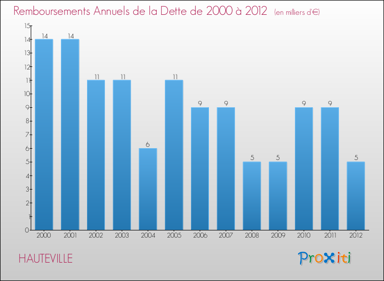 Evolution de l'annuité de la dette pour la commune de HAUTEVILLE de 2000 à 2012 Annuités de la dette pour HAUTEVILLE de 2000 à 2012