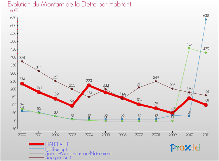 Evolution de la dette par habitant pour la commune de HAUTEVILLE et les communes proches Comparaison de la dette par habitant pour HAUTEVILLE et les communes voisines