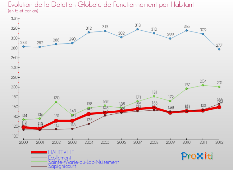 Evolution et montant de la dotation globale de fonctionnement par Habitant pour HAUTEVILLE et les communes proches Comparaison des dotations globales de fonctionnement par habitant pour HAUTEVILLE et les communes voisines
