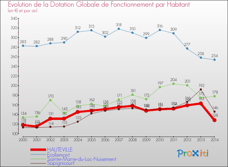 Evolution et montant de la dotation globale de fonctionnement par Habitant pour HAUTEVILLE et les communes proches de 2000 à 2014. Comparaison des dotations globales de fonctionnement par habitant pour HAUTEVILLE et les communes voisines de 2000 à 2014.