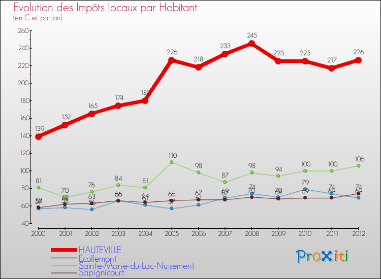 Evolution et montant des impôts locaux par Habitant pour HAUTEVILLE et les communes proches Comparaison des impôts locaux par habitant pour HAUTEVILLE et les communes voisines