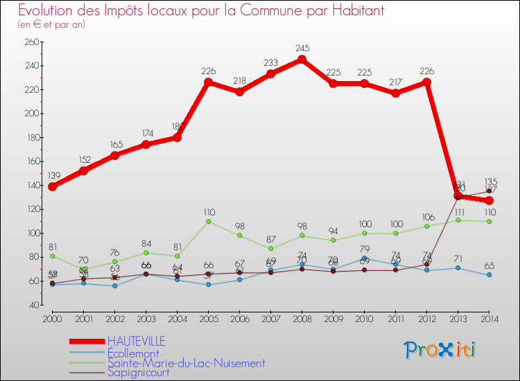Evolution et montant des impôts locaux par Habitant pour HAUTEVILLE et les communes proches de 2000 à 2014 Comparaison des impôts locaux par habitant pour HAUTEVILLE et les communes voisines de 2000 à 2014