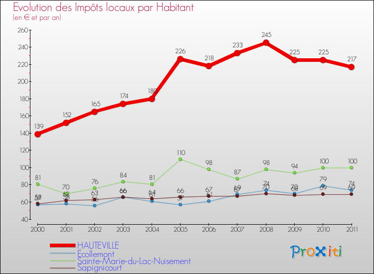 Evolution et montant des impôts locaux par Habitant pour HAUTEVILLE et les communes proches Comparaison des impôts locaux par habitant pour HAUTEVILLE et les communes voisines