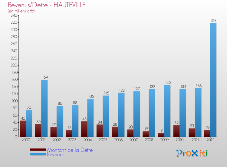 Evolution comparée de la dette et des revenus pour la commune de HAUTEVILLE de 2000 à 2012 Comparaison de la dette et des revenus pour HAUTEVILLE de 2000 à 2012