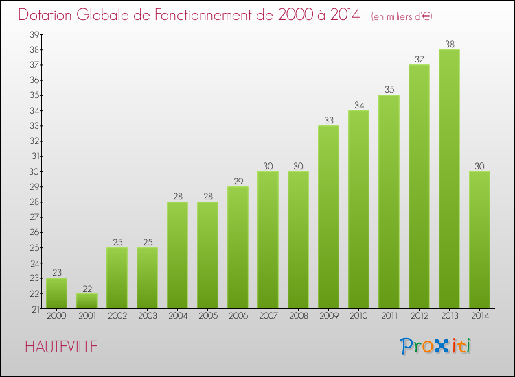 Evolution du montant de la Dotation Globale de Fonctionnement pour la commune de HAUTEVILLE de 2000 à 2014 Evolution du montant de la Dotation Globale de Fonctionnement pour HAUTEVILLE de 2000 à 2014