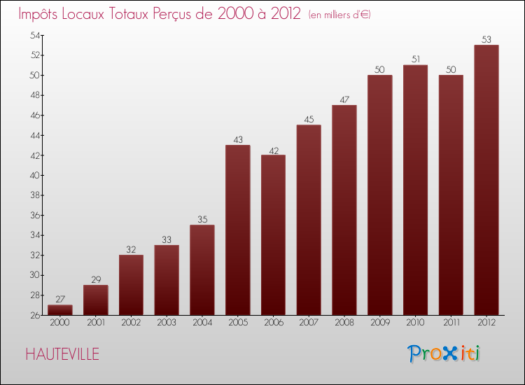 Evolution des Impôts Locaux pour la commune de HAUTEVILLE de 2000 à 2012 Evolution des Impôts Locaux pour HAUTEVILLE de 2000 à 2012
