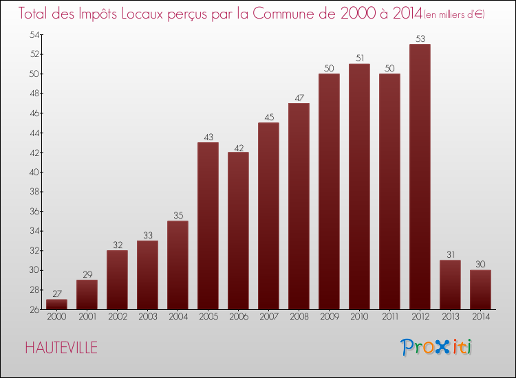 Evolution des Impôts Locaux pour la commune de HAUTEVILLE de 2000 à 2014 Evolution des Impôts Locaux pour HAUTEVILLE de 2000 à 2014