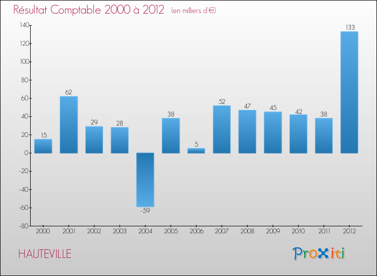 Evolution du résultat comptable pour la commune de HAUTEVILLE de 2000 à 2012 Evolution du résultat comptable pour HAUTEVILLE de 2000 à 2012