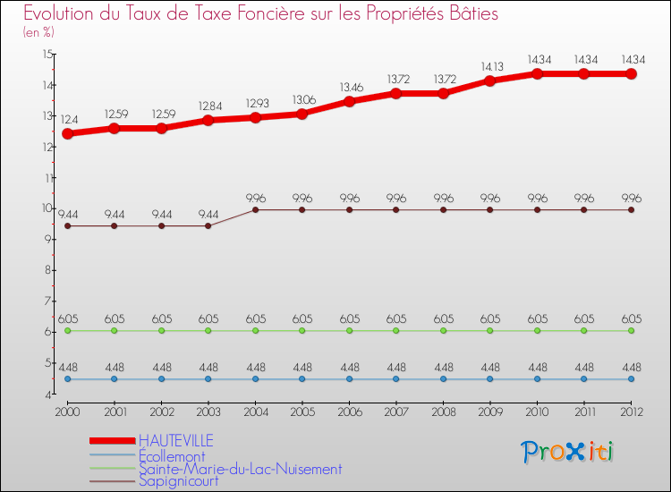 Evolution du taux de la taxe foncière sur le bati pour HAUTEVILLE et les communes proches de 2000 à 2012 Comparaison des taux de taxe foncière sur le bati pour HAUTEVILLE et les communes voisines de 2000 à 2012