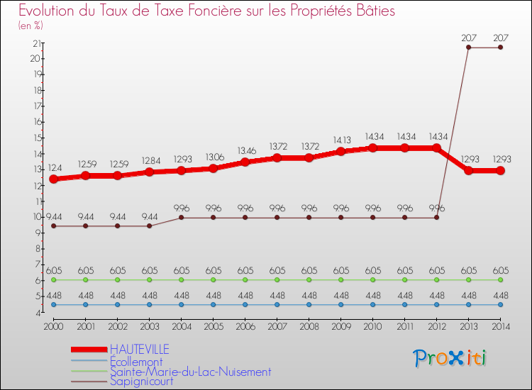 Evolution du taux de la taxe foncière sur le bati pour HAUTEVILLE et les communes proches de 2000 à 2014 Comparaison des taux de taxe foncière sur le bati pour HAUTEVILLE et les communes voisines de 2000 à 2014
